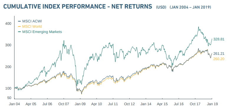 MSCI ETF Performance & Wachstum