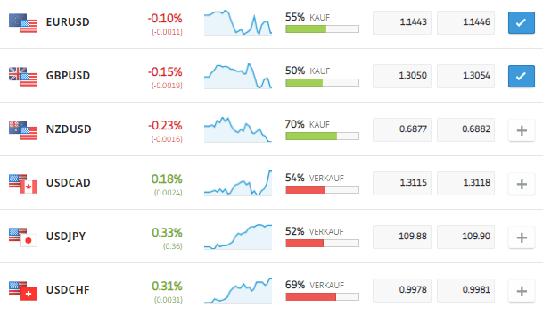 eToro Devisen