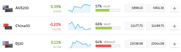 Indizes bei eToro