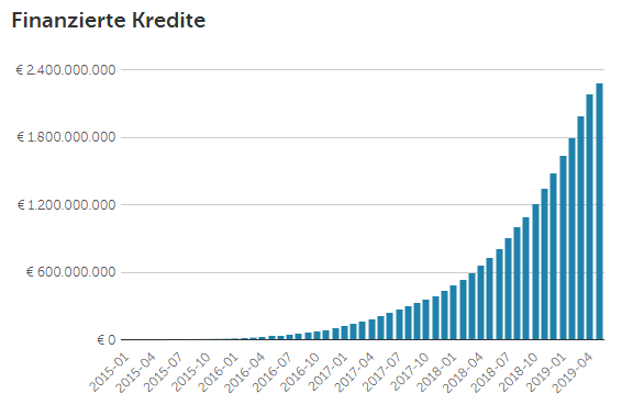 P2P Kredite Statistik