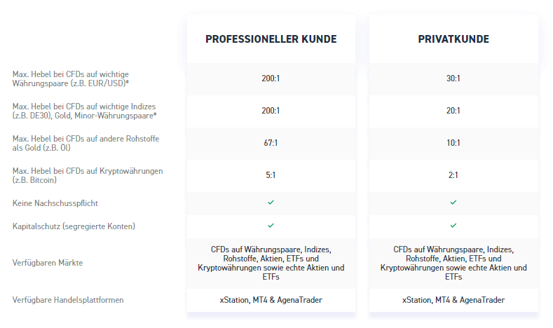 Kontomodelle von XTB